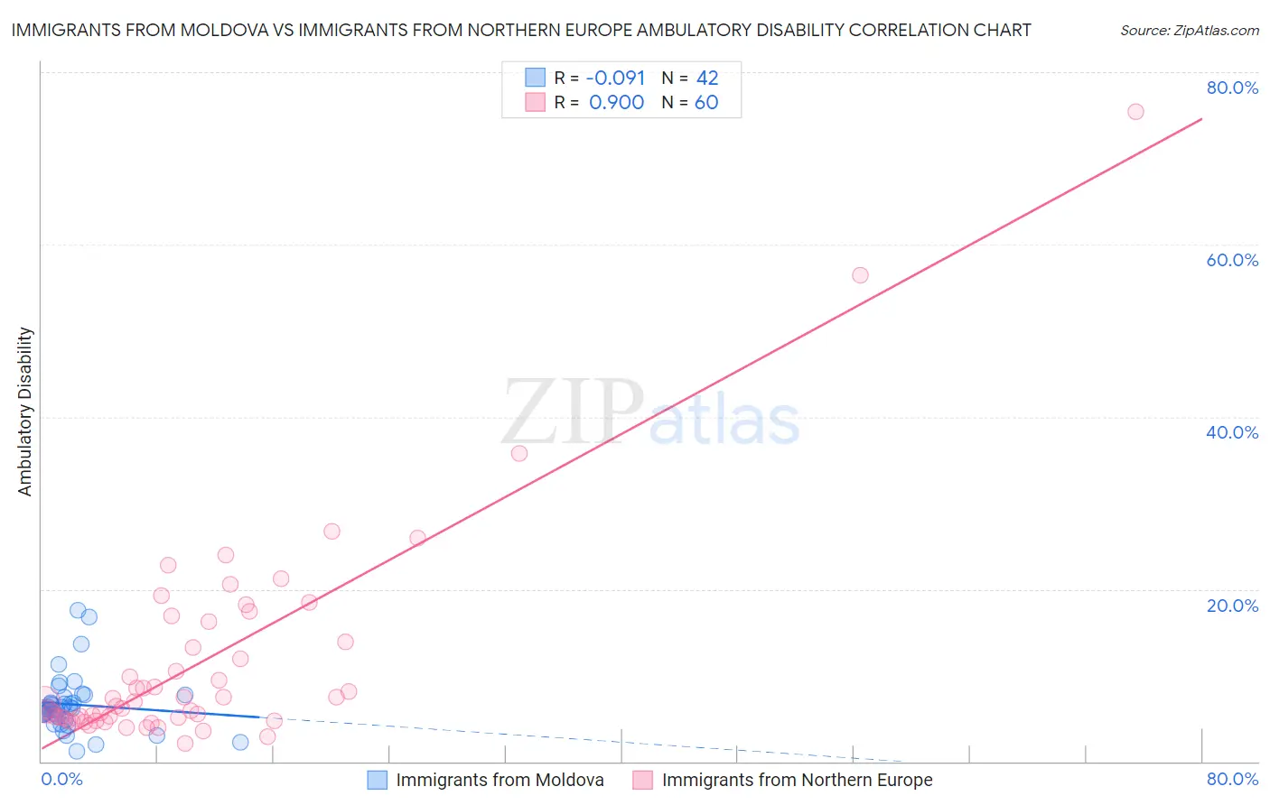 Immigrants from Moldova vs Immigrants from Northern Europe Ambulatory Disability