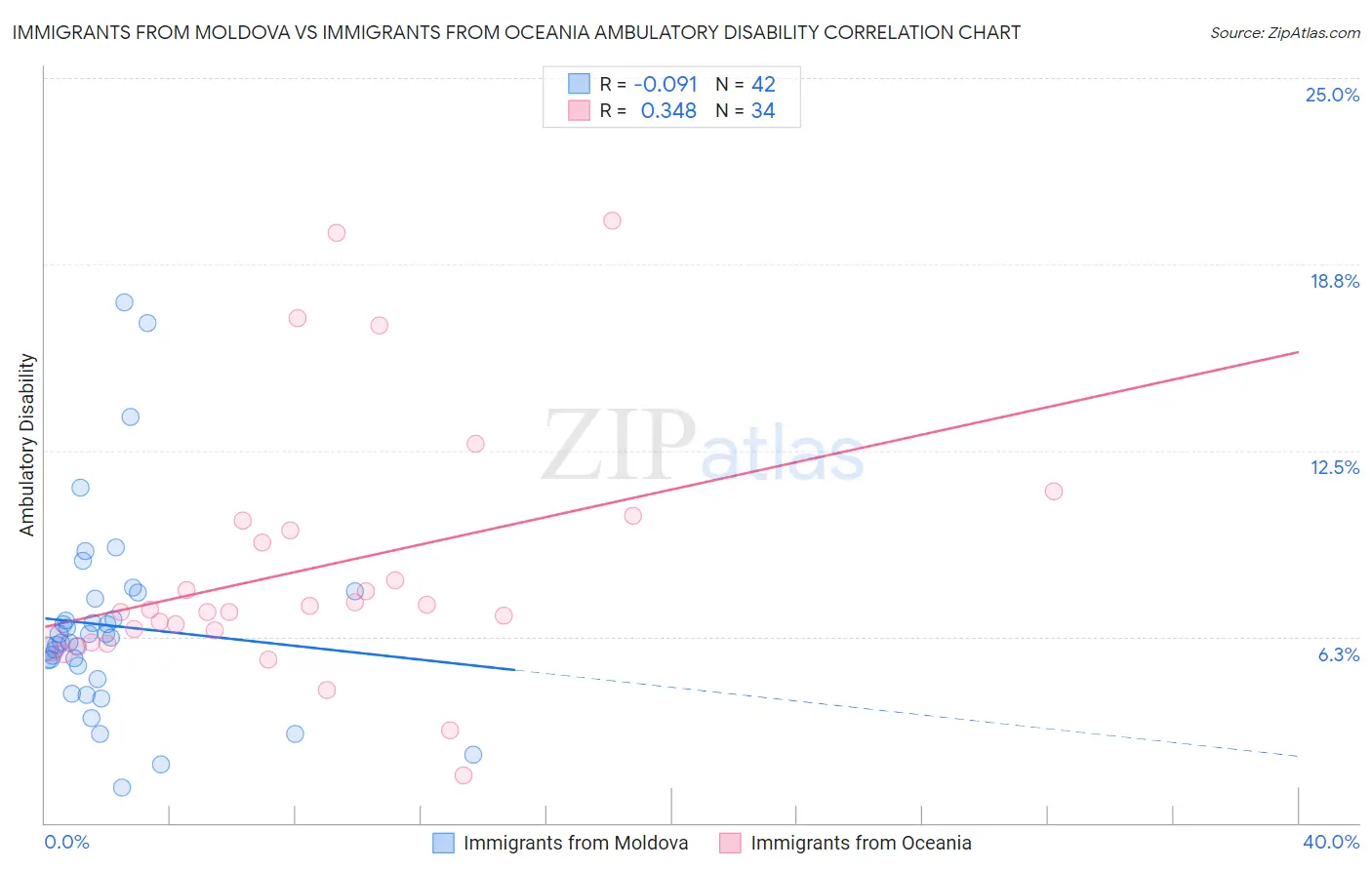 Immigrants from Moldova vs Immigrants from Oceania Ambulatory Disability