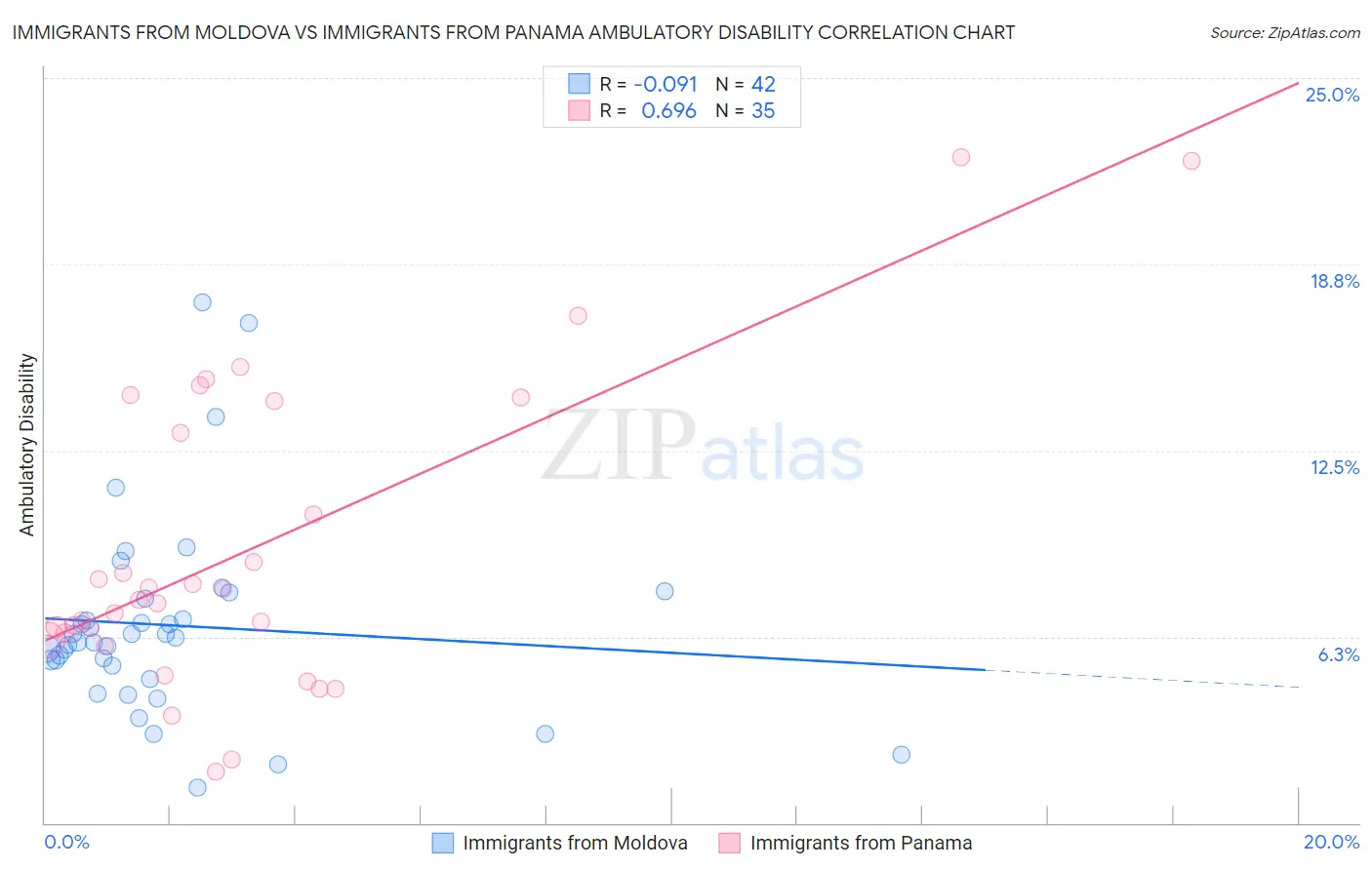 Immigrants from Moldova vs Immigrants from Panama Ambulatory Disability