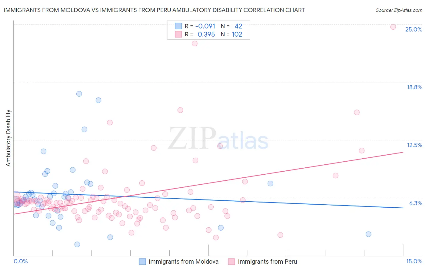 Immigrants from Moldova vs Immigrants from Peru Ambulatory Disability