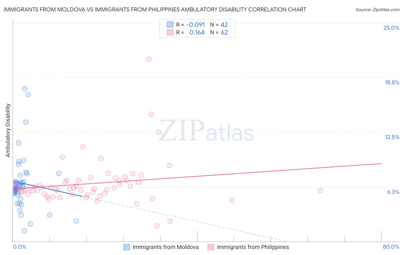 Immigrants from Moldova vs Immigrants from Philippines Ambulatory Disability