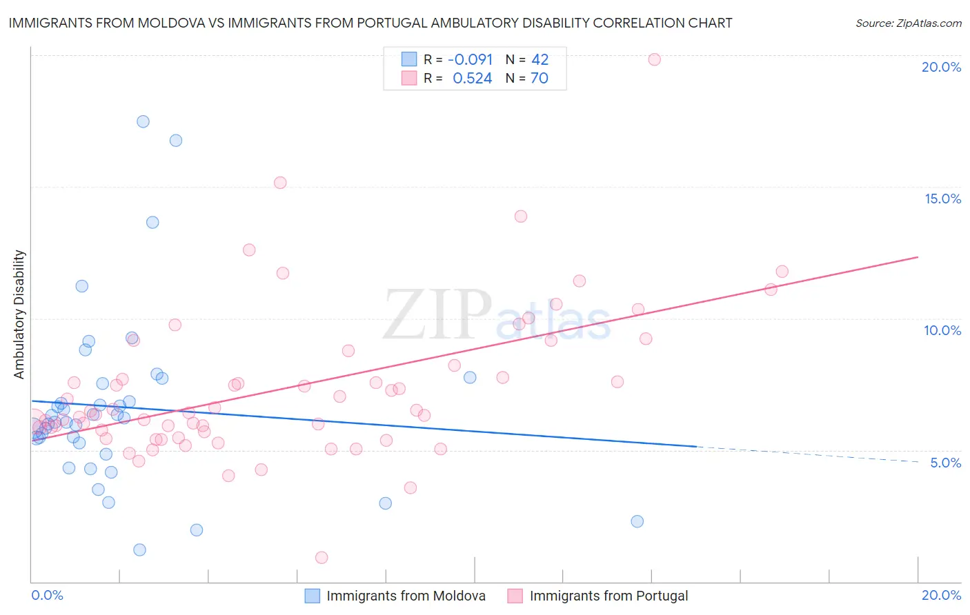 Immigrants from Moldova vs Immigrants from Portugal Ambulatory Disability