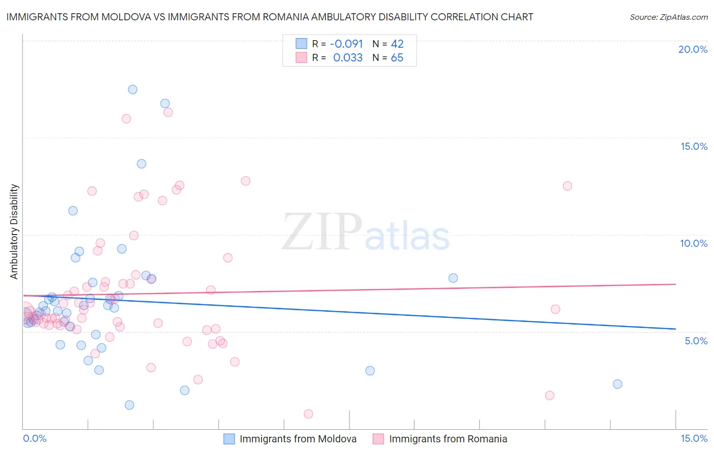 Immigrants from Moldova vs Immigrants from Romania Ambulatory Disability