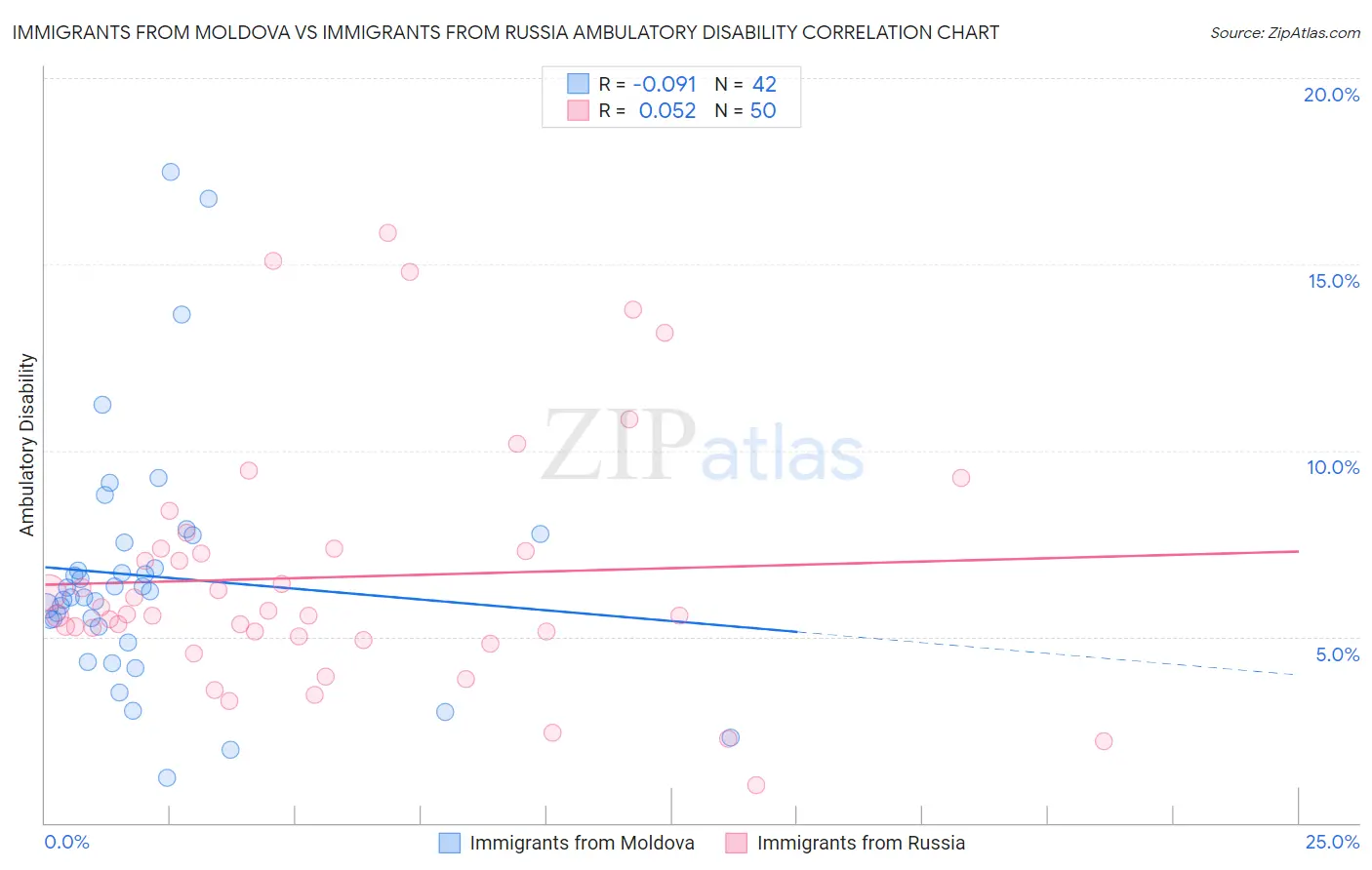 Immigrants from Moldova vs Immigrants from Russia Ambulatory Disability