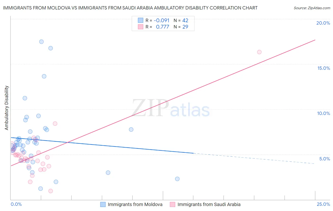 Immigrants from Moldova vs Immigrants from Saudi Arabia Ambulatory Disability
