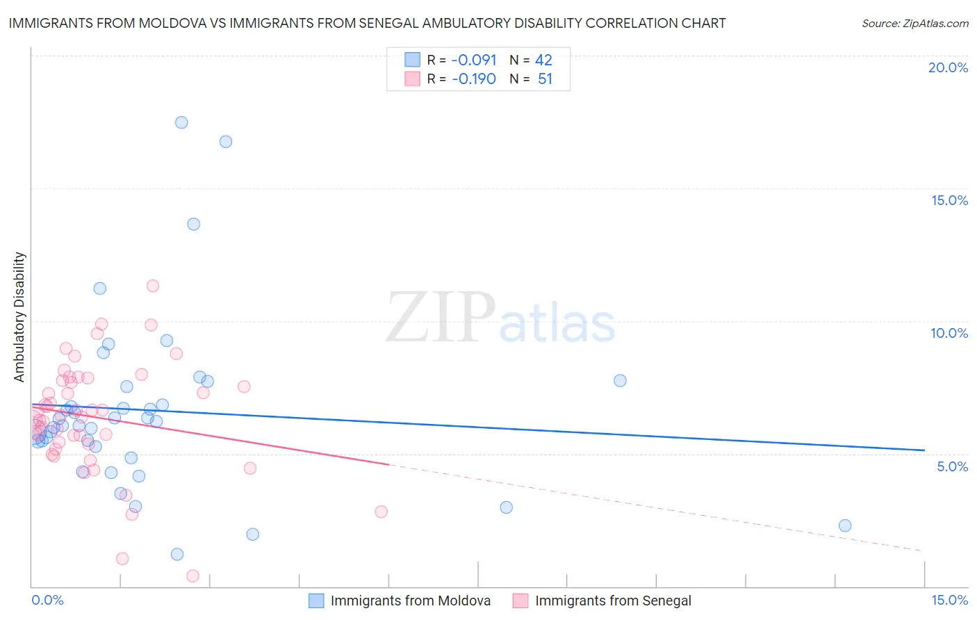Immigrants from Moldova vs Immigrants from Senegal Ambulatory Disability