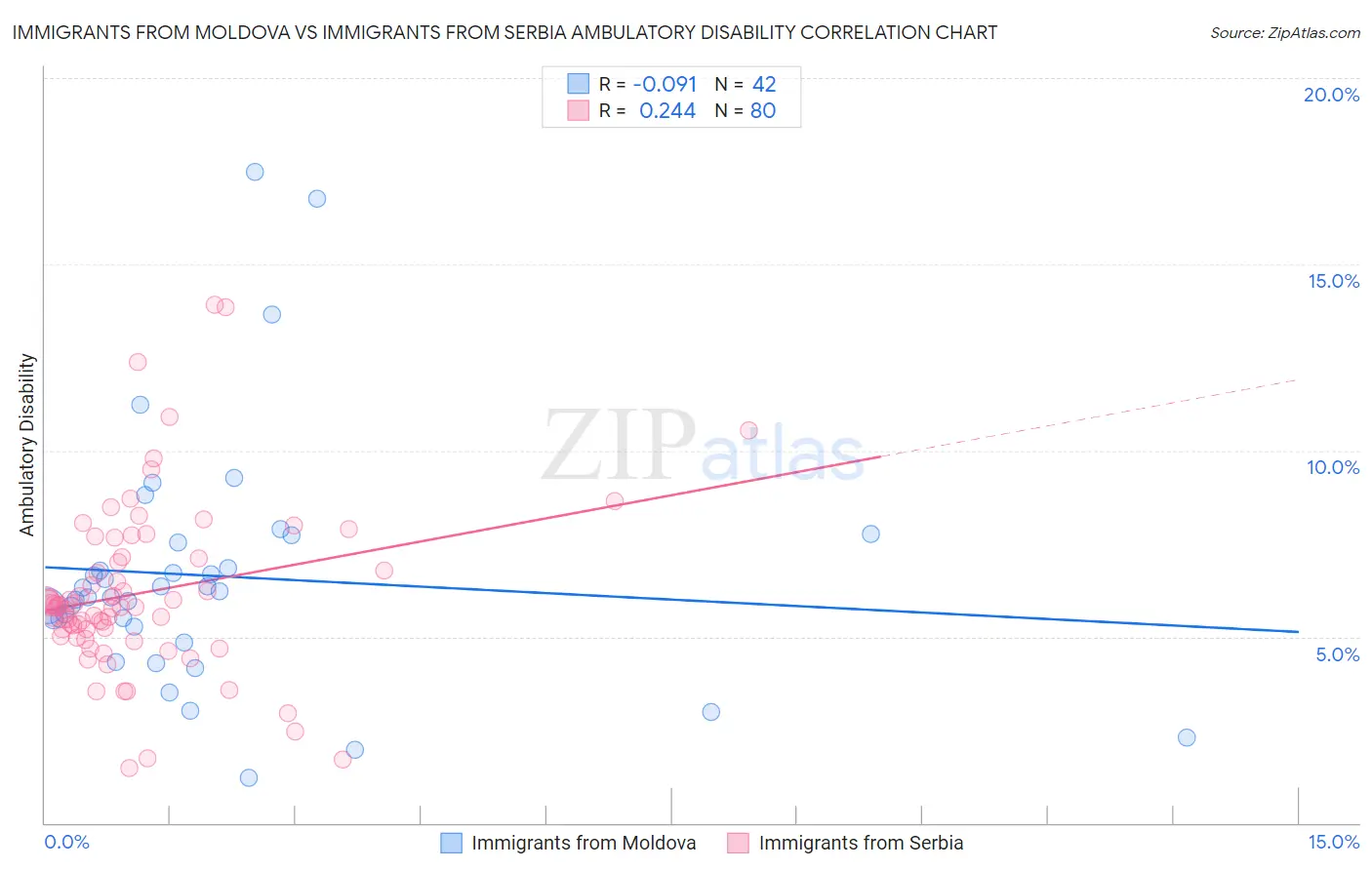 Immigrants from Moldova vs Immigrants from Serbia Ambulatory Disability
