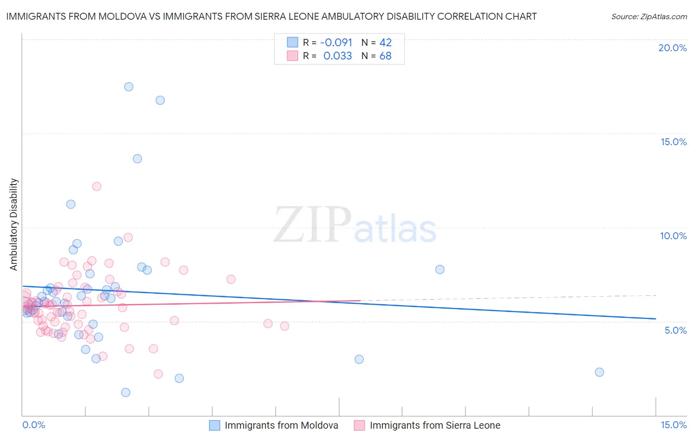 Immigrants from Moldova vs Immigrants from Sierra Leone Ambulatory Disability