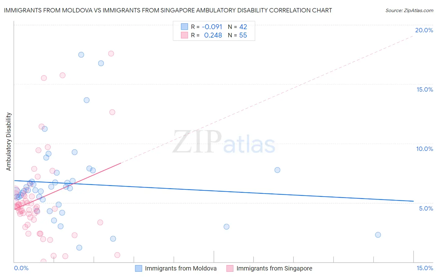 Immigrants from Moldova vs Immigrants from Singapore Ambulatory Disability