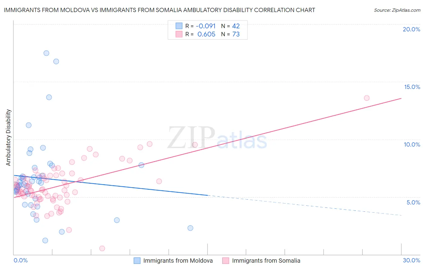 Immigrants from Moldova vs Immigrants from Somalia Ambulatory Disability