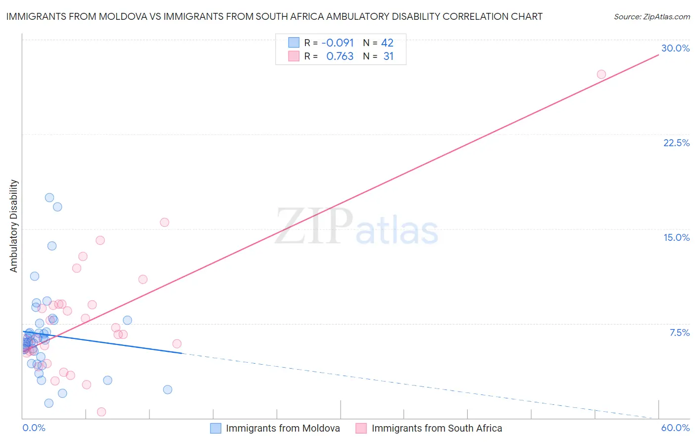 Immigrants from Moldova vs Immigrants from South Africa Ambulatory Disability