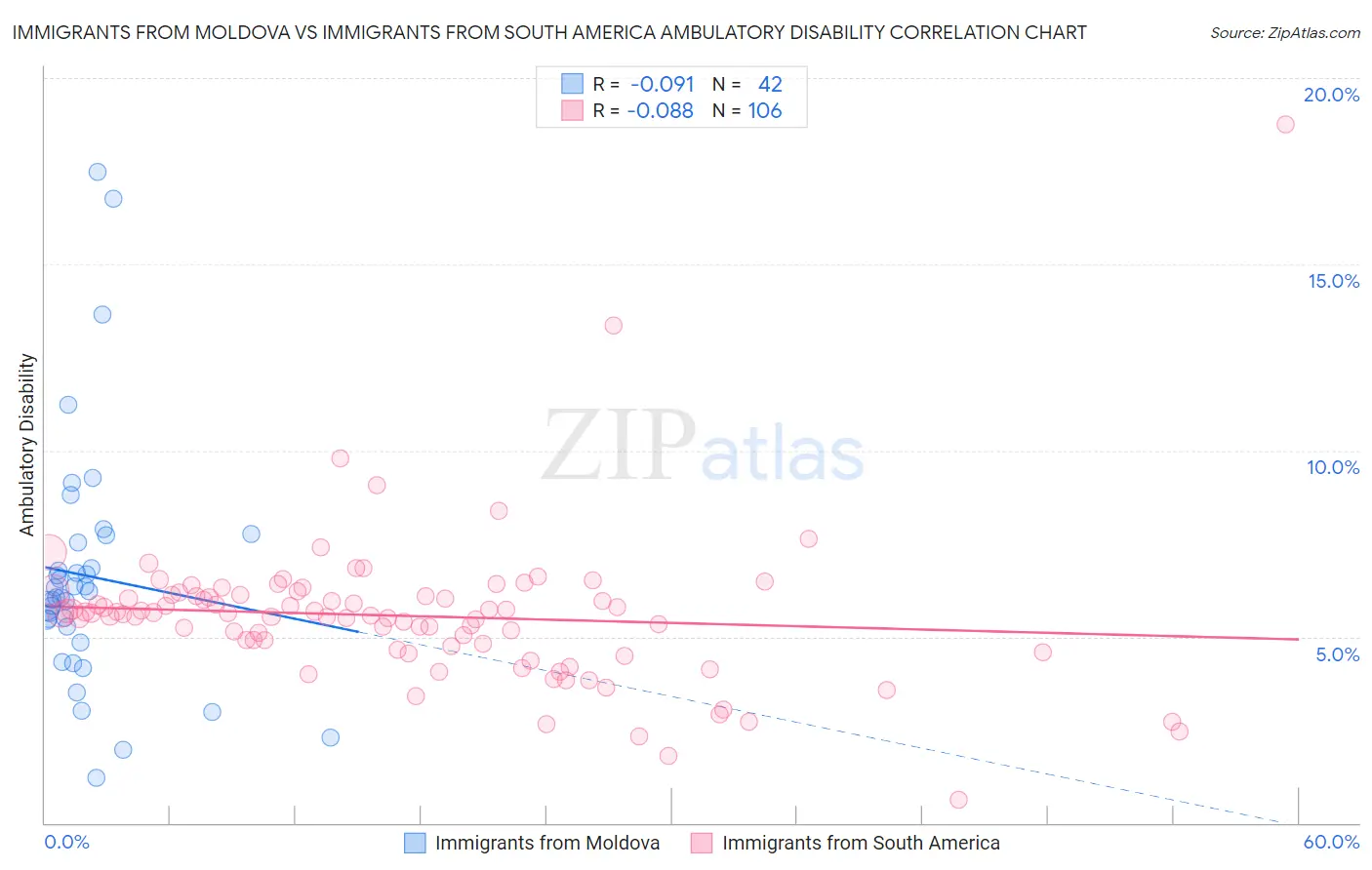 Immigrants from Moldova vs Immigrants from South America Ambulatory Disability