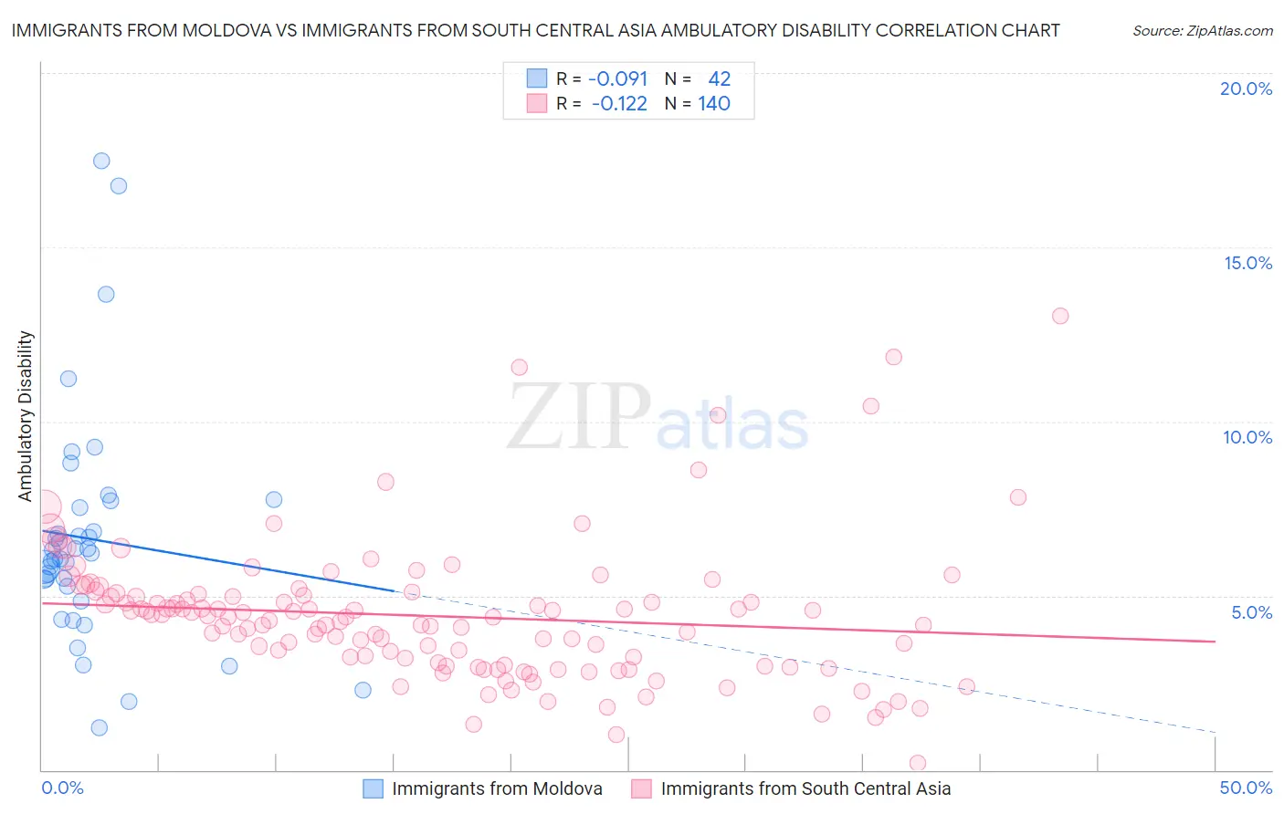 Immigrants from Moldova vs Immigrants from South Central Asia Ambulatory Disability