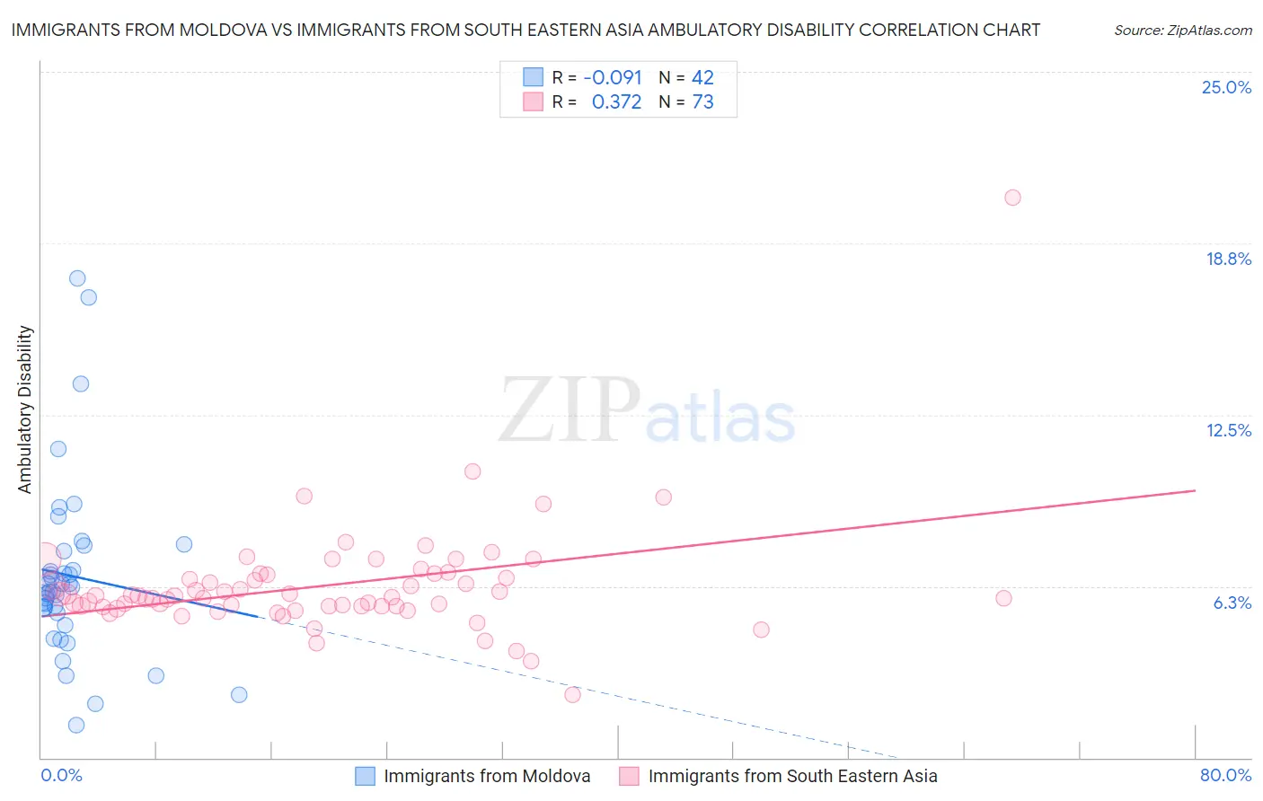 Immigrants from Moldova vs Immigrants from South Eastern Asia Ambulatory Disability