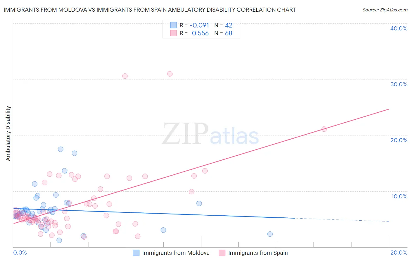 Immigrants from Moldova vs Immigrants from Spain Ambulatory Disability