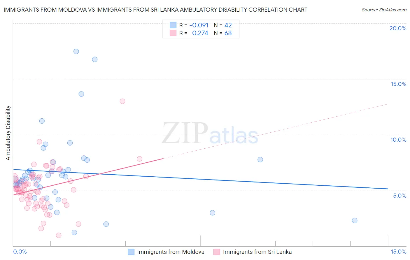 Immigrants from Moldova vs Immigrants from Sri Lanka Ambulatory Disability