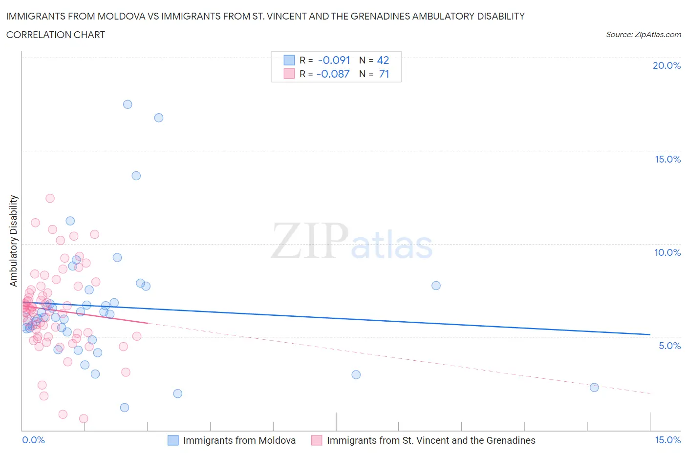 Immigrants from Moldova vs Immigrants from St. Vincent and the Grenadines Ambulatory Disability