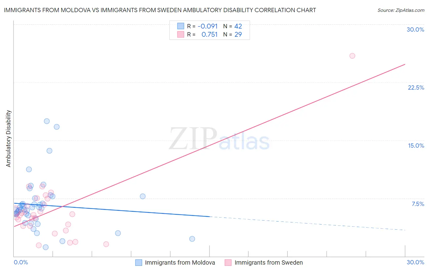 Immigrants from Moldova vs Immigrants from Sweden Ambulatory Disability