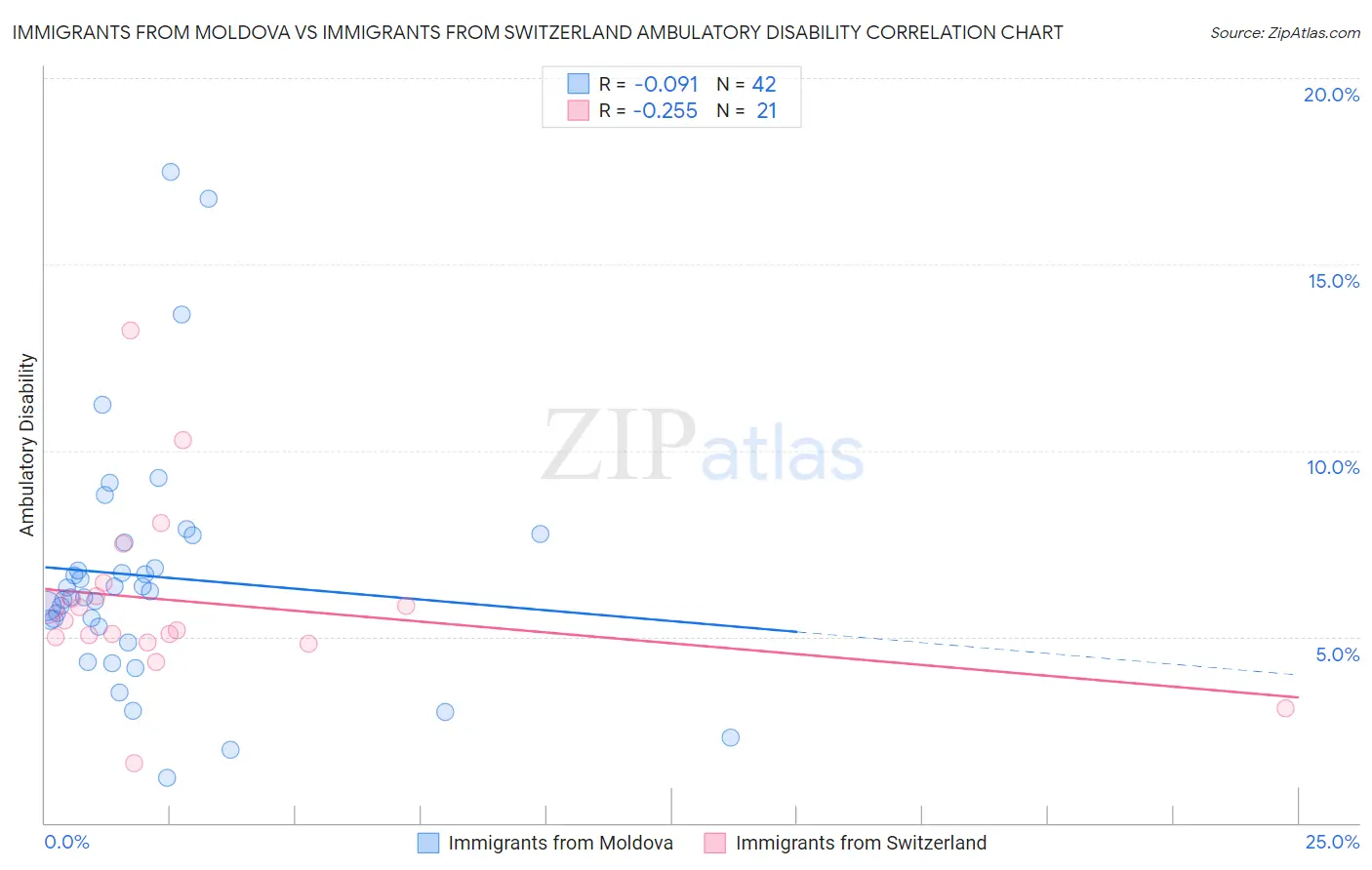 Immigrants from Moldova vs Immigrants from Switzerland Ambulatory Disability