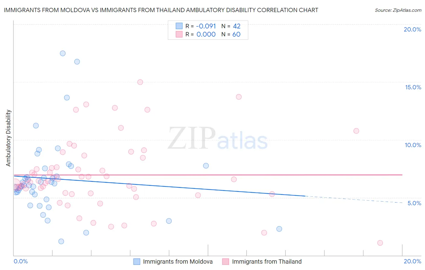 Immigrants from Moldova vs Immigrants from Thailand Ambulatory Disability