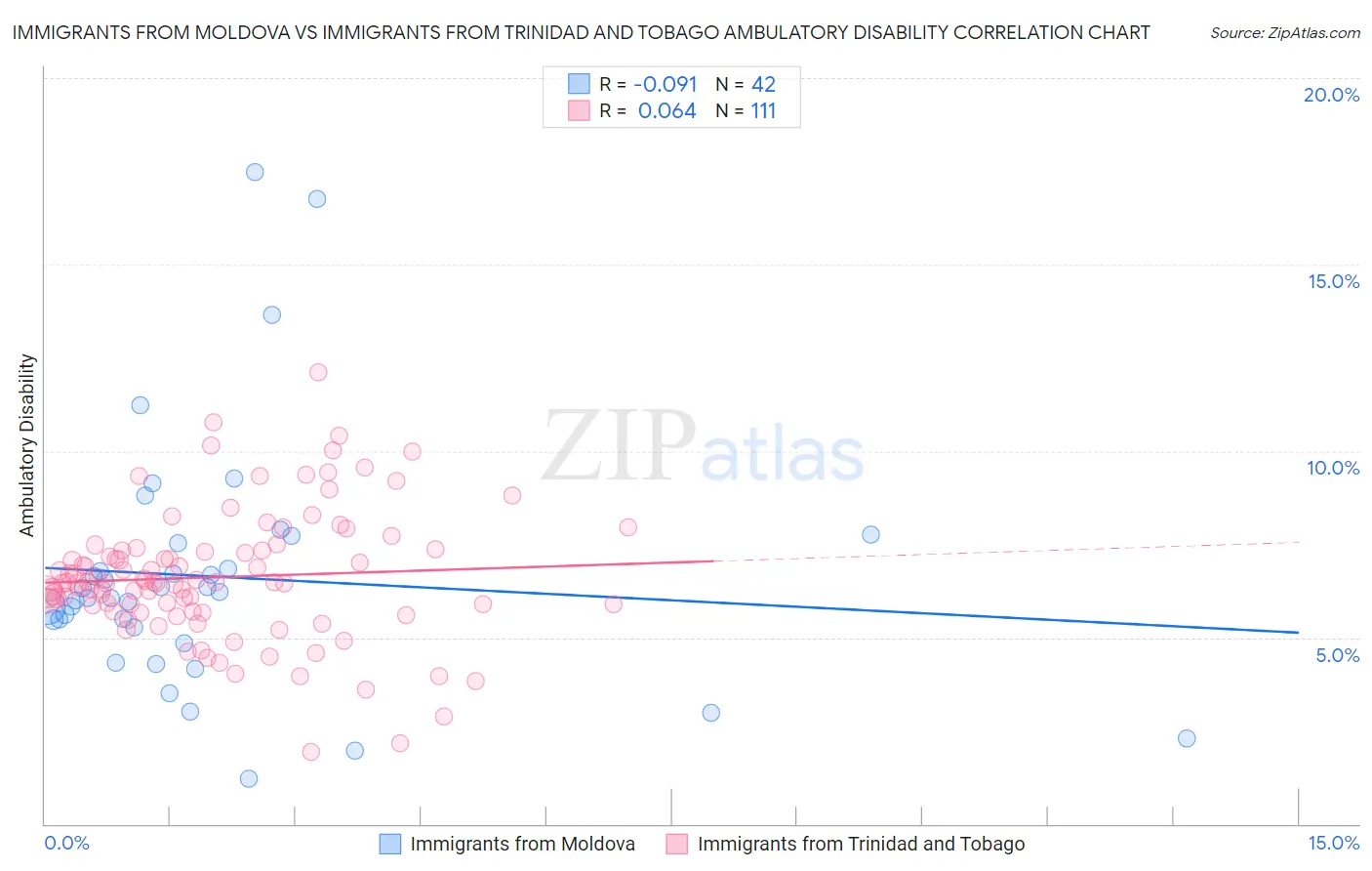 Immigrants from Moldova vs Immigrants from Trinidad and Tobago Ambulatory Disability