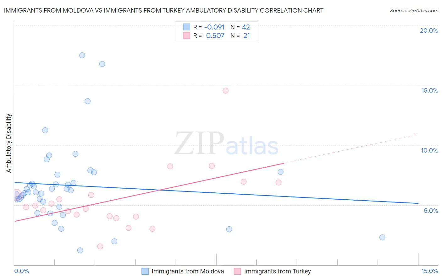 Immigrants from Moldova vs Immigrants from Turkey Ambulatory Disability