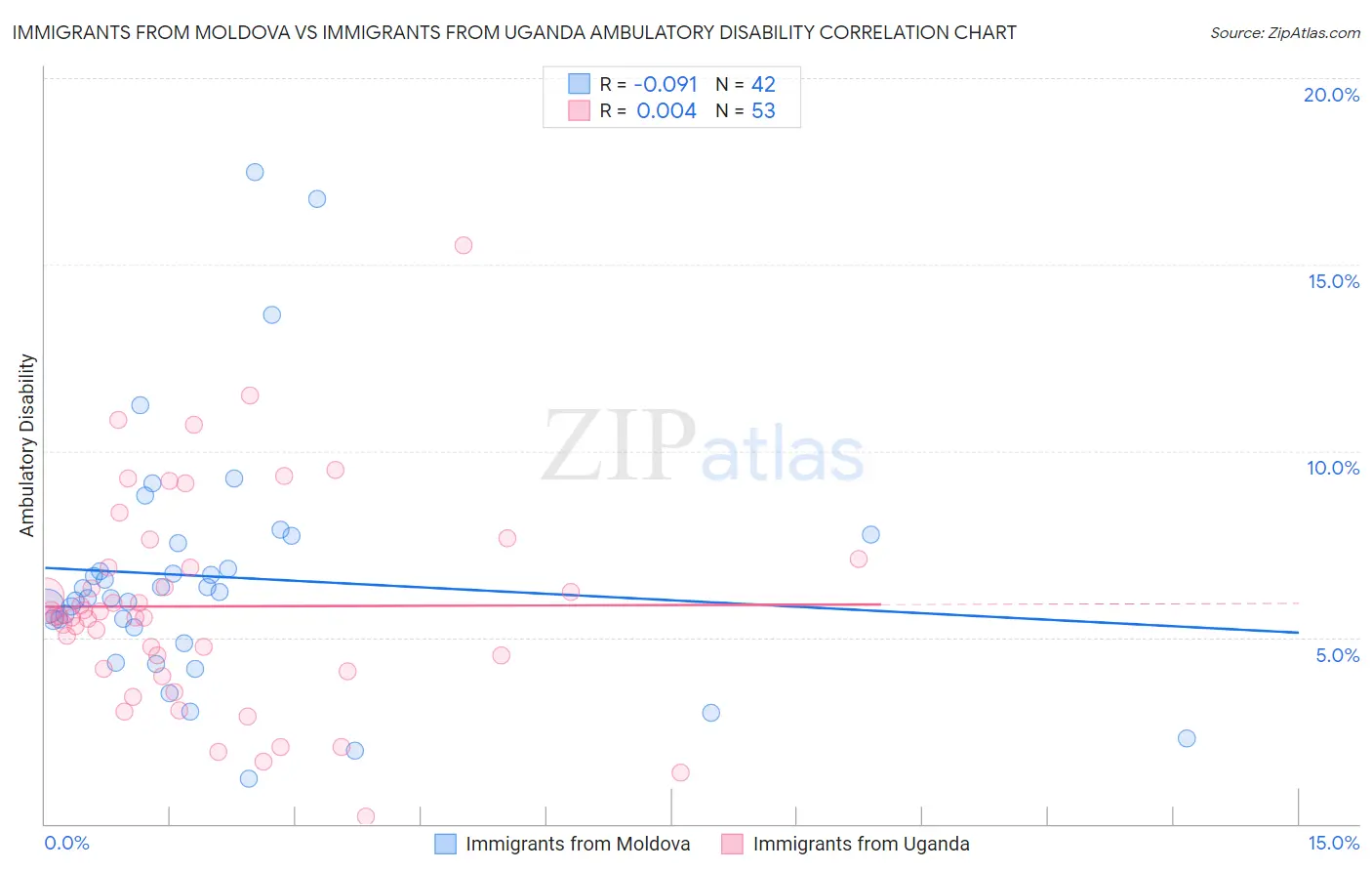 Immigrants from Moldova vs Immigrants from Uganda Ambulatory Disability