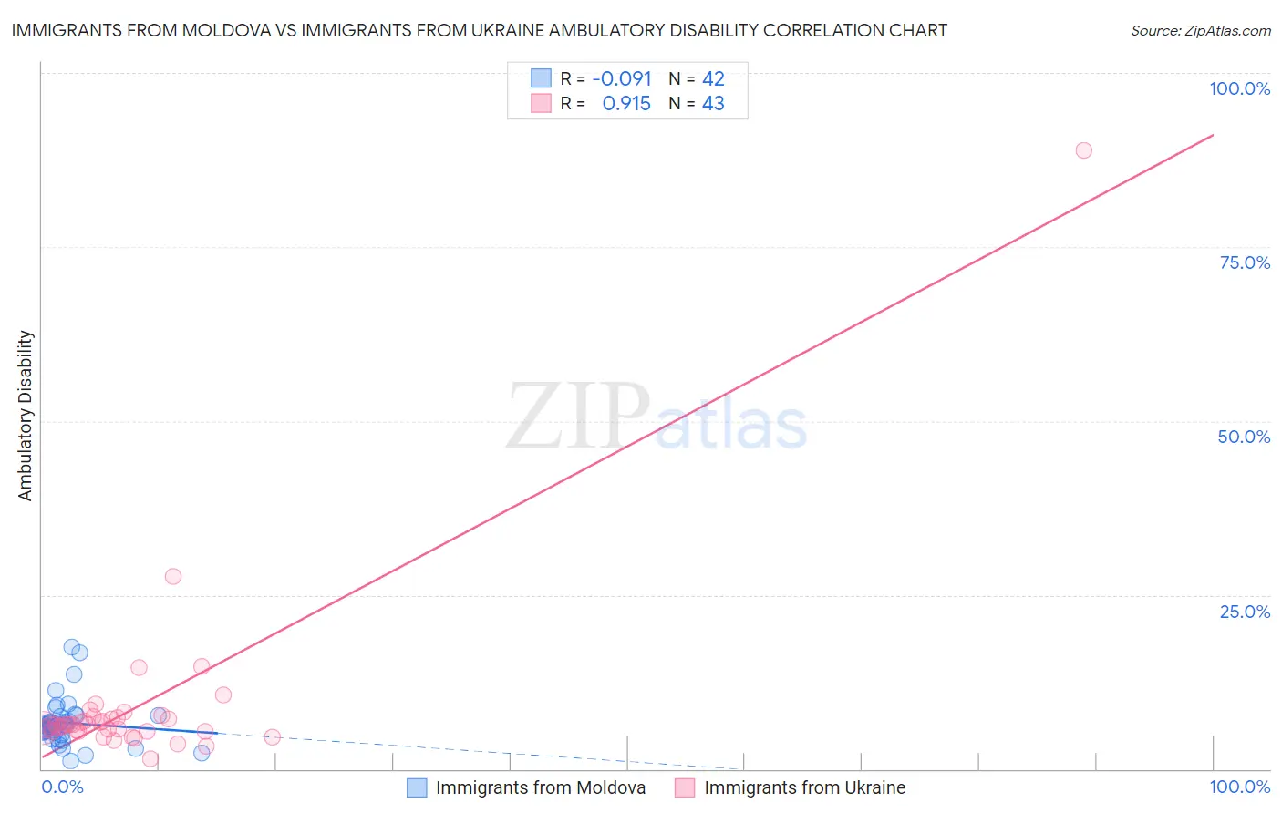 Immigrants from Moldova vs Immigrants from Ukraine Ambulatory Disability