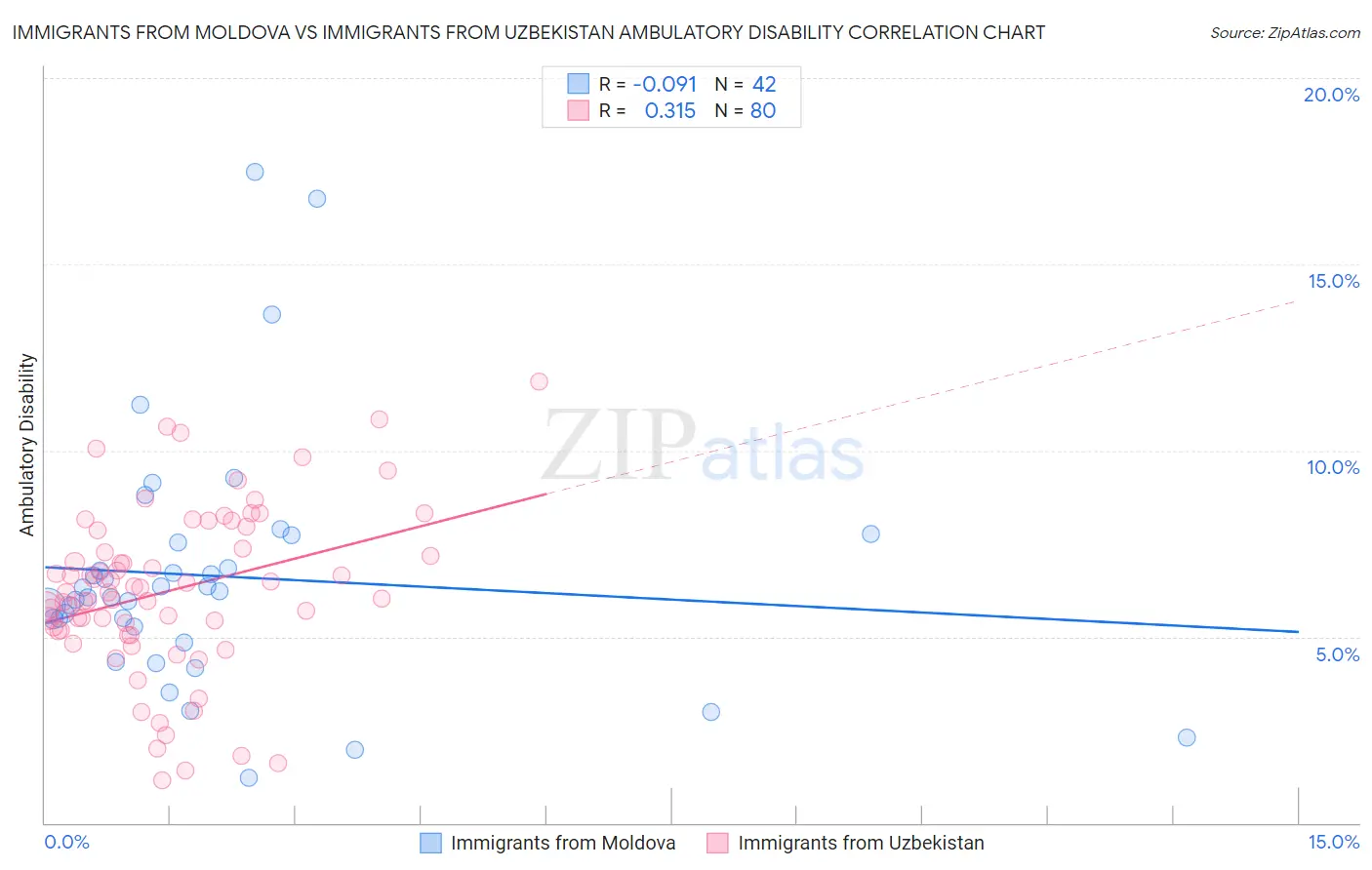 Immigrants from Moldova vs Immigrants from Uzbekistan Ambulatory Disability