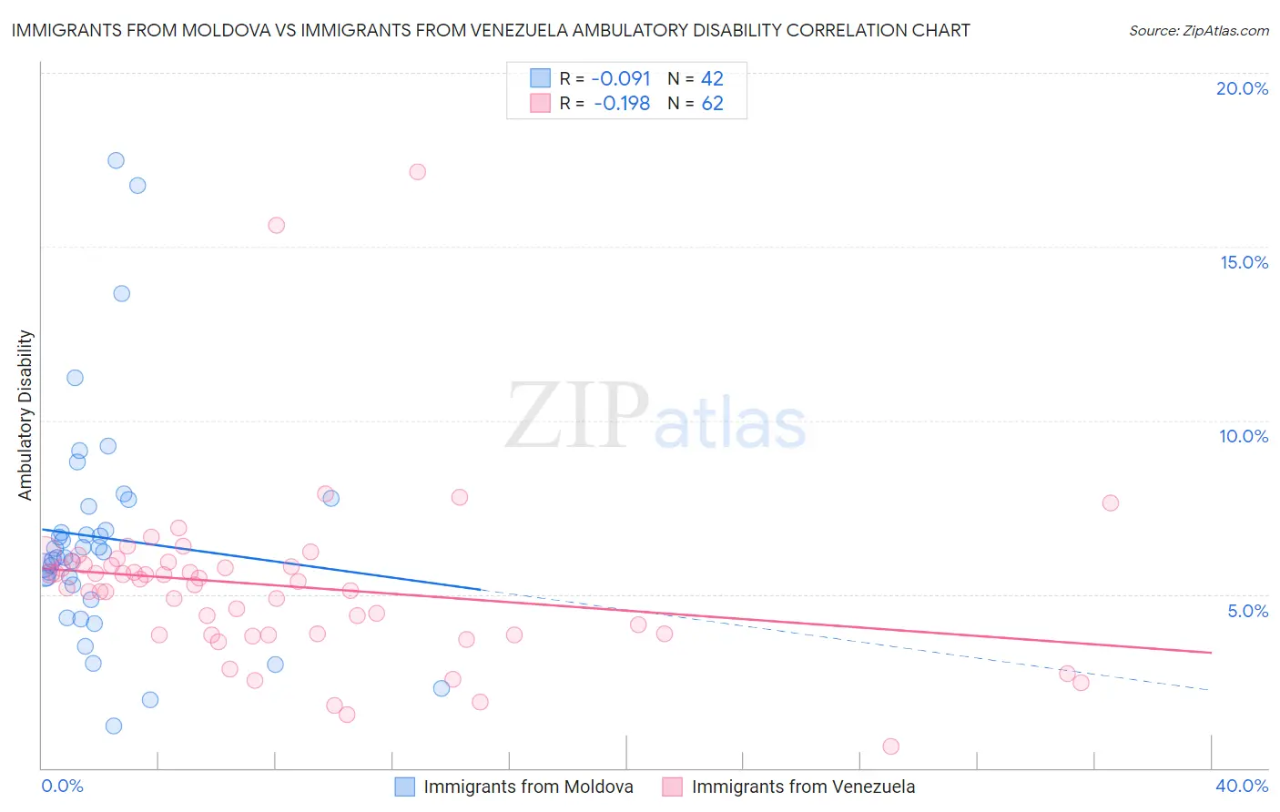 Immigrants from Moldova vs Immigrants from Venezuela Ambulatory Disability