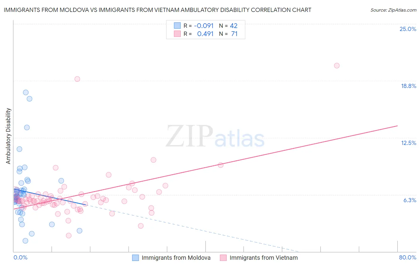 Immigrants from Moldova vs Immigrants from Vietnam Ambulatory Disability