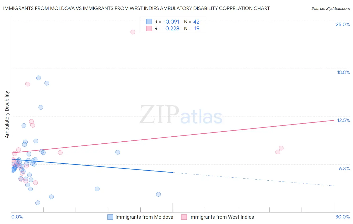 Immigrants from Moldova vs Immigrants from West Indies Ambulatory Disability