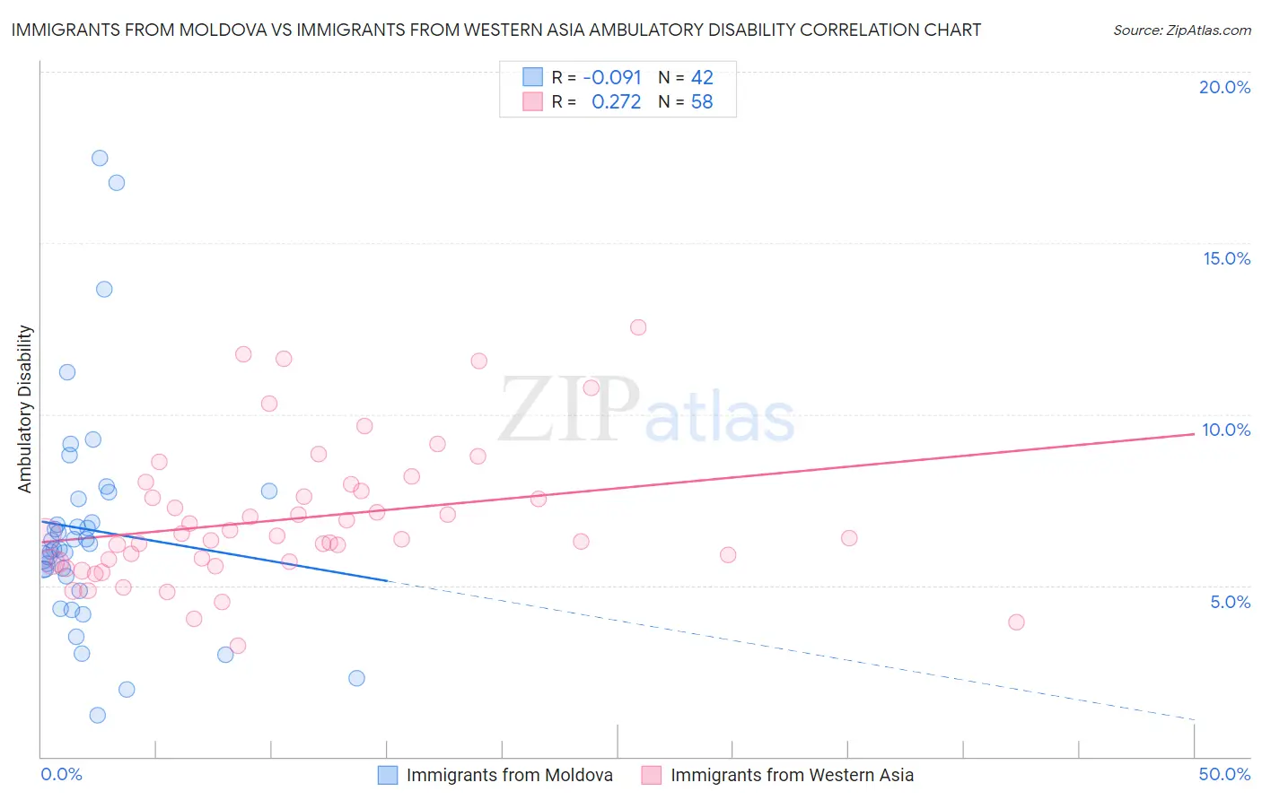 Immigrants from Moldova vs Immigrants from Western Asia Ambulatory Disability
