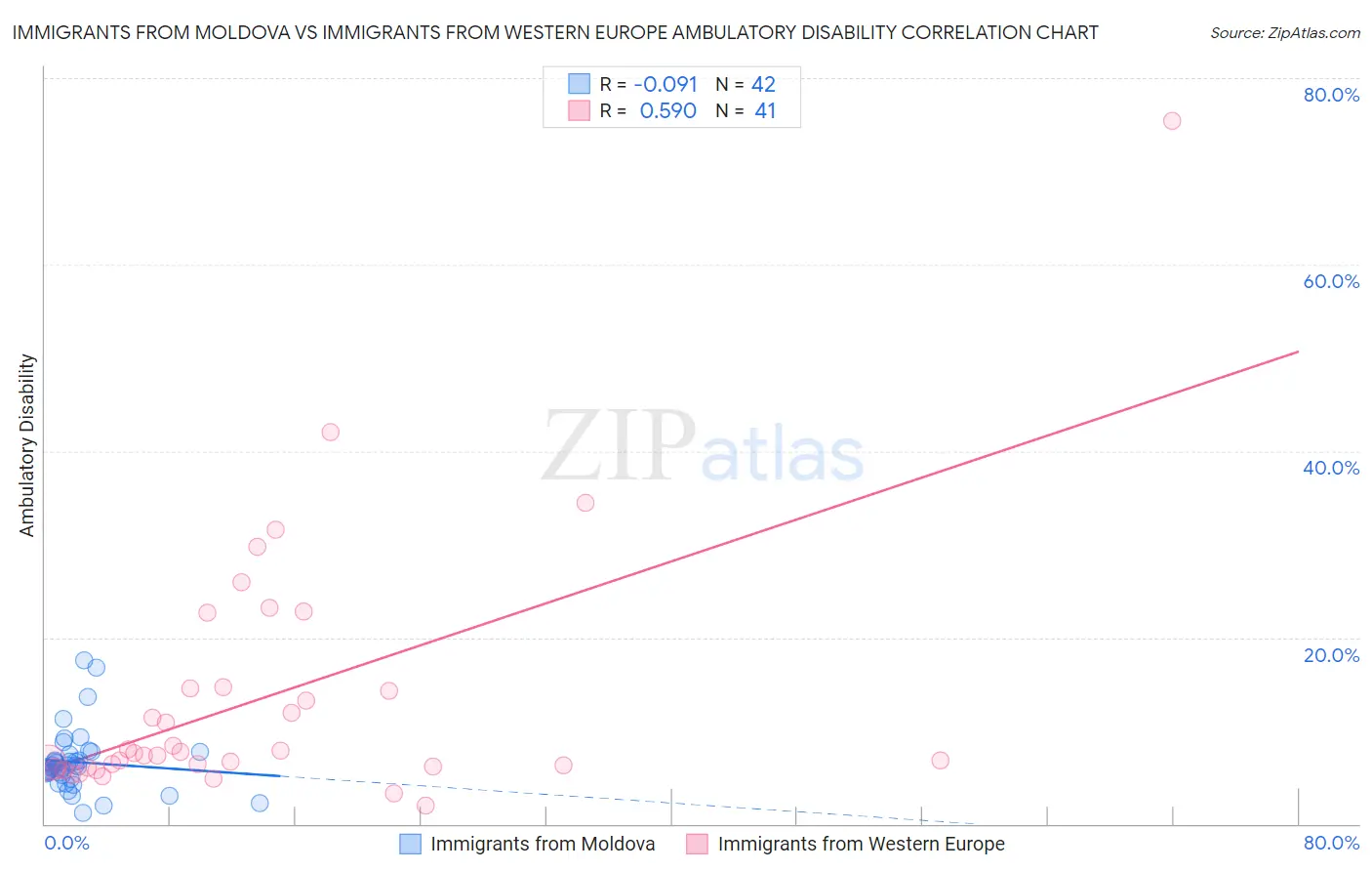 Immigrants from Moldova vs Immigrants from Western Europe Ambulatory Disability