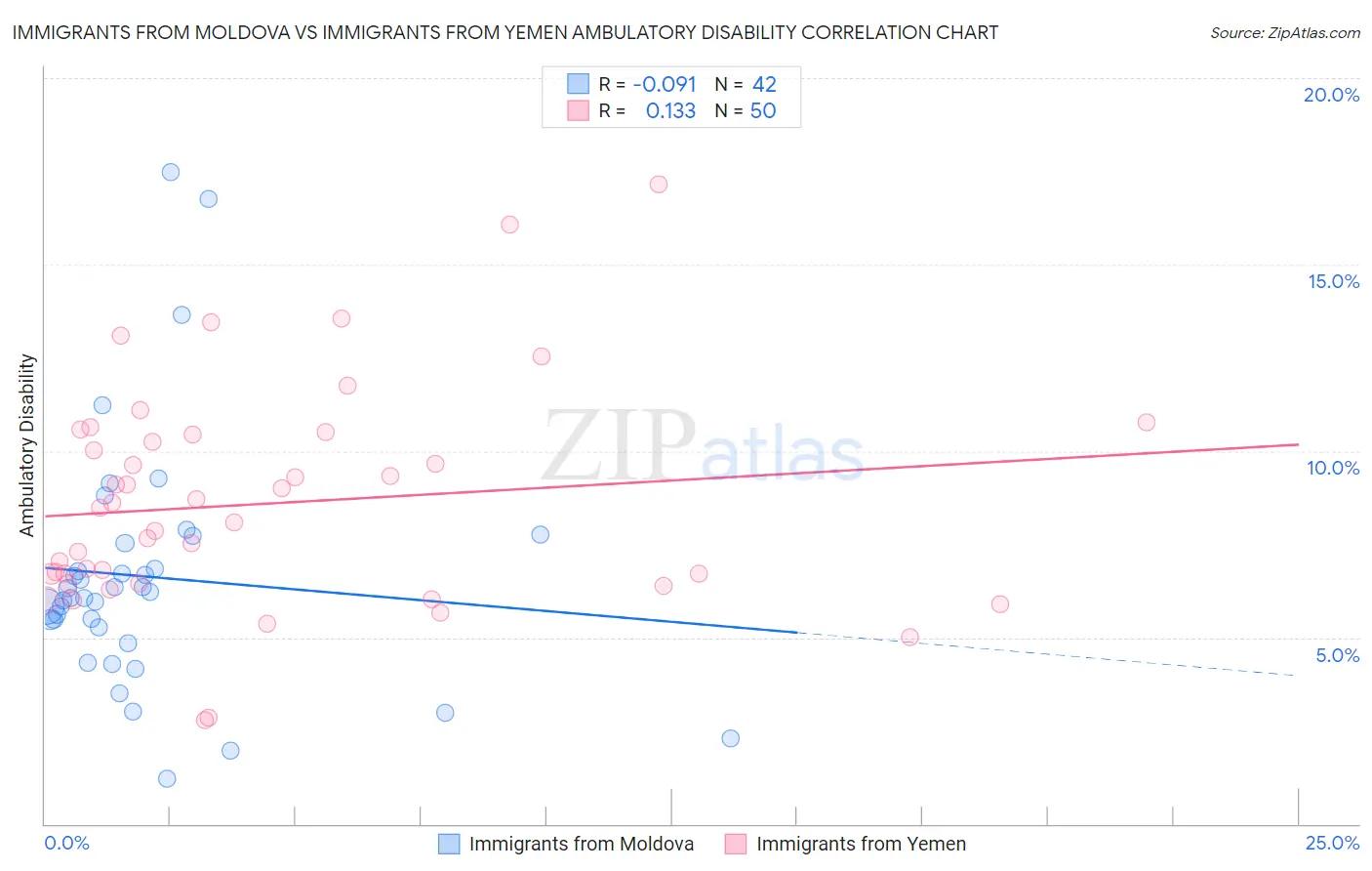 Immigrants from Moldova vs Immigrants from Yemen Ambulatory Disability