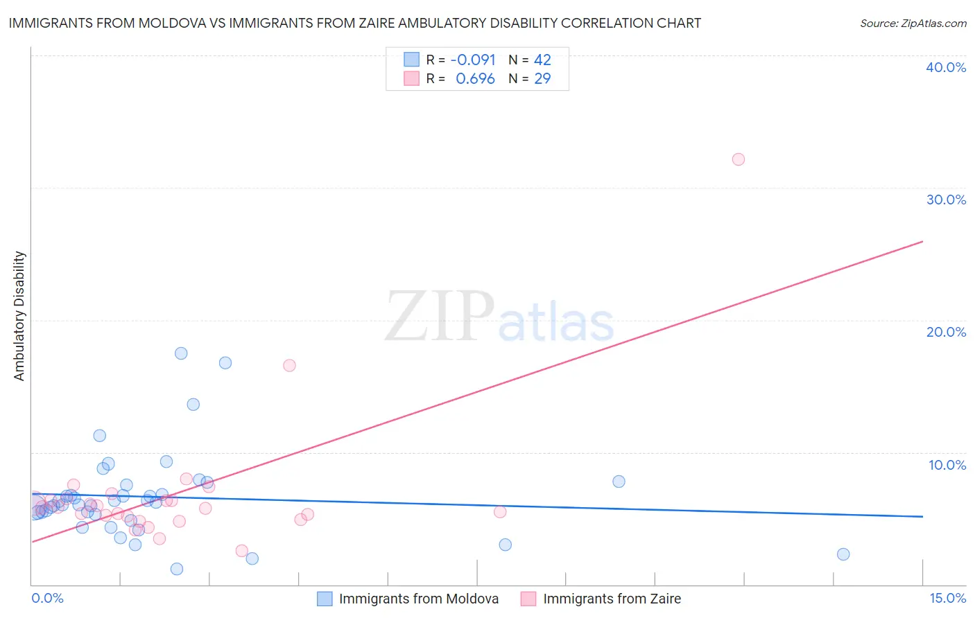 Immigrants from Moldova vs Immigrants from Zaire Ambulatory Disability