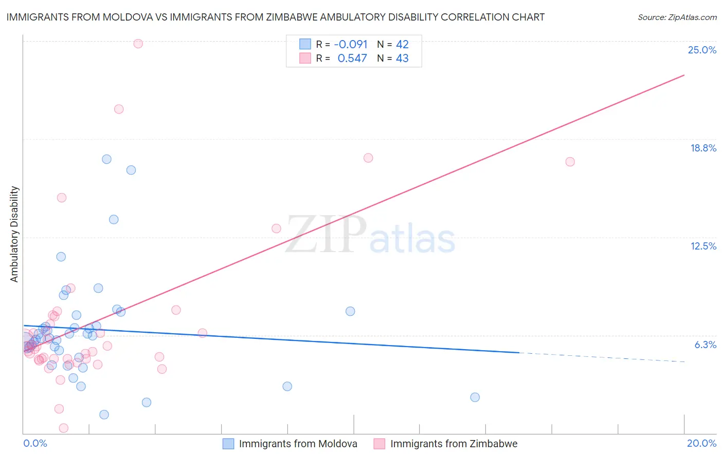 Immigrants from Moldova vs Immigrants from Zimbabwe Ambulatory Disability