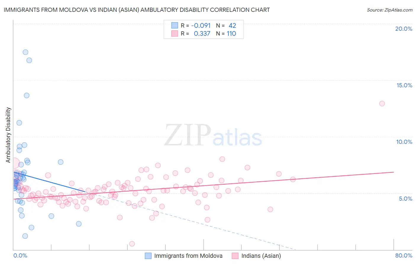 Immigrants from Moldova vs Indian (Asian) Ambulatory Disability