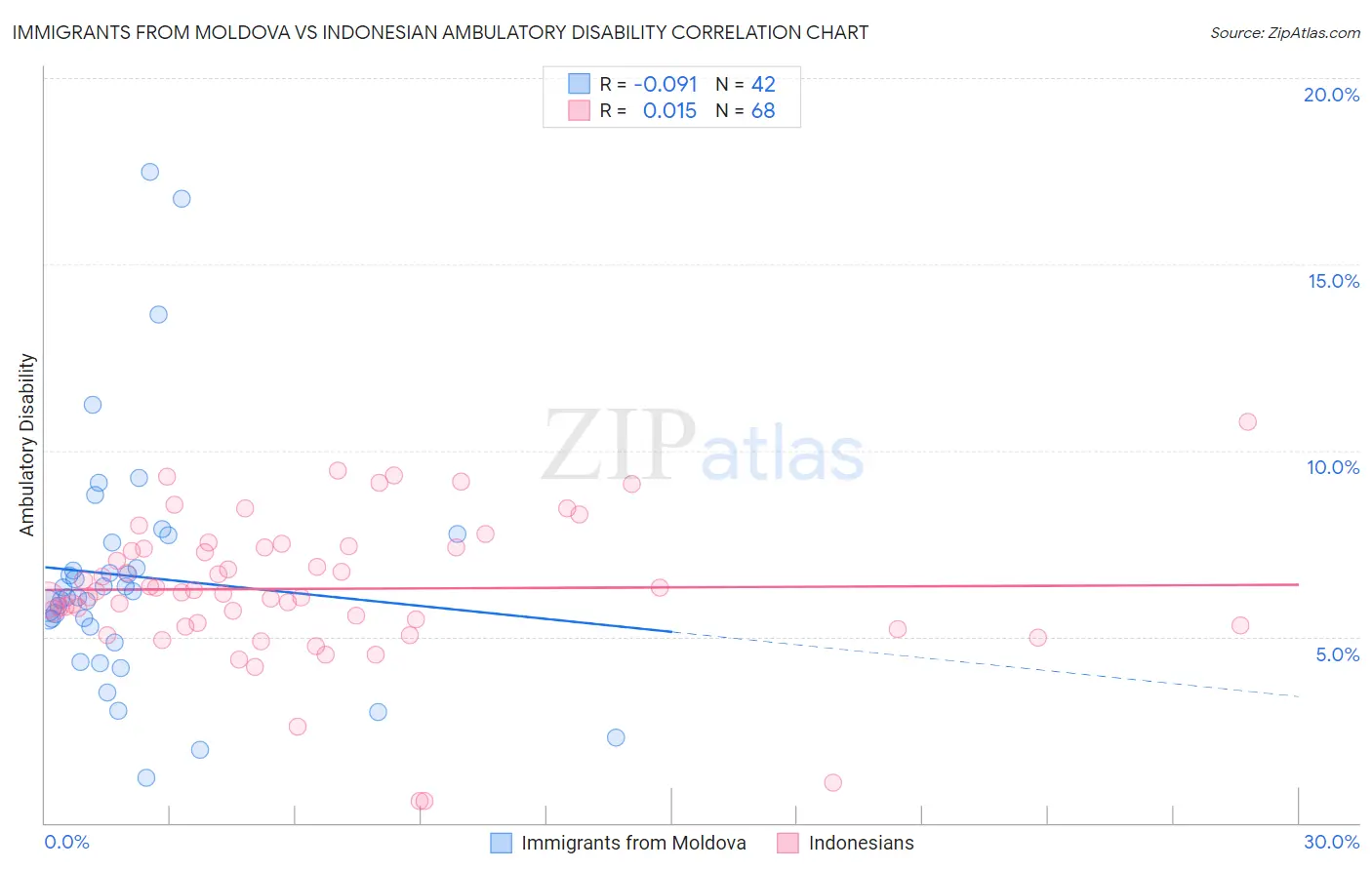 Immigrants from Moldova vs Indonesian Ambulatory Disability