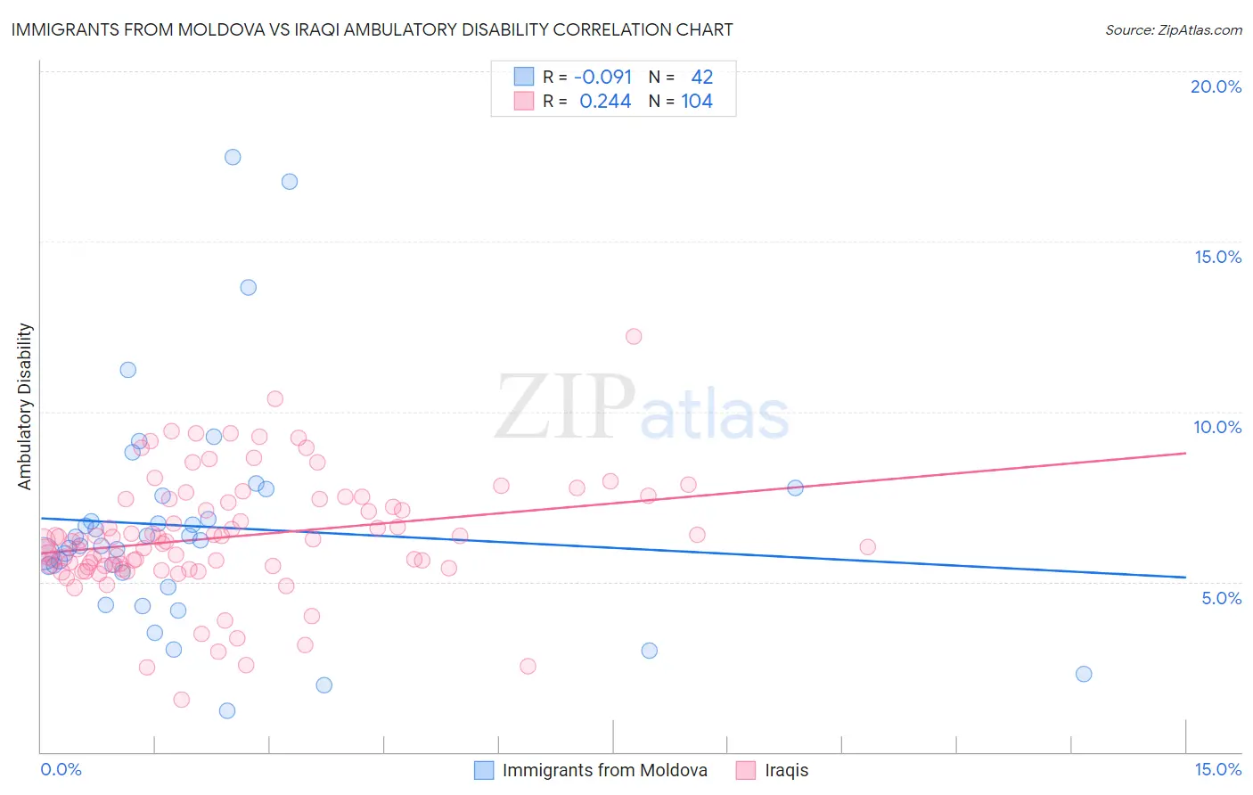 Immigrants from Moldova vs Iraqi Ambulatory Disability