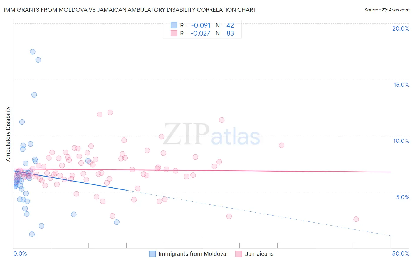 Immigrants from Moldova vs Jamaican Ambulatory Disability