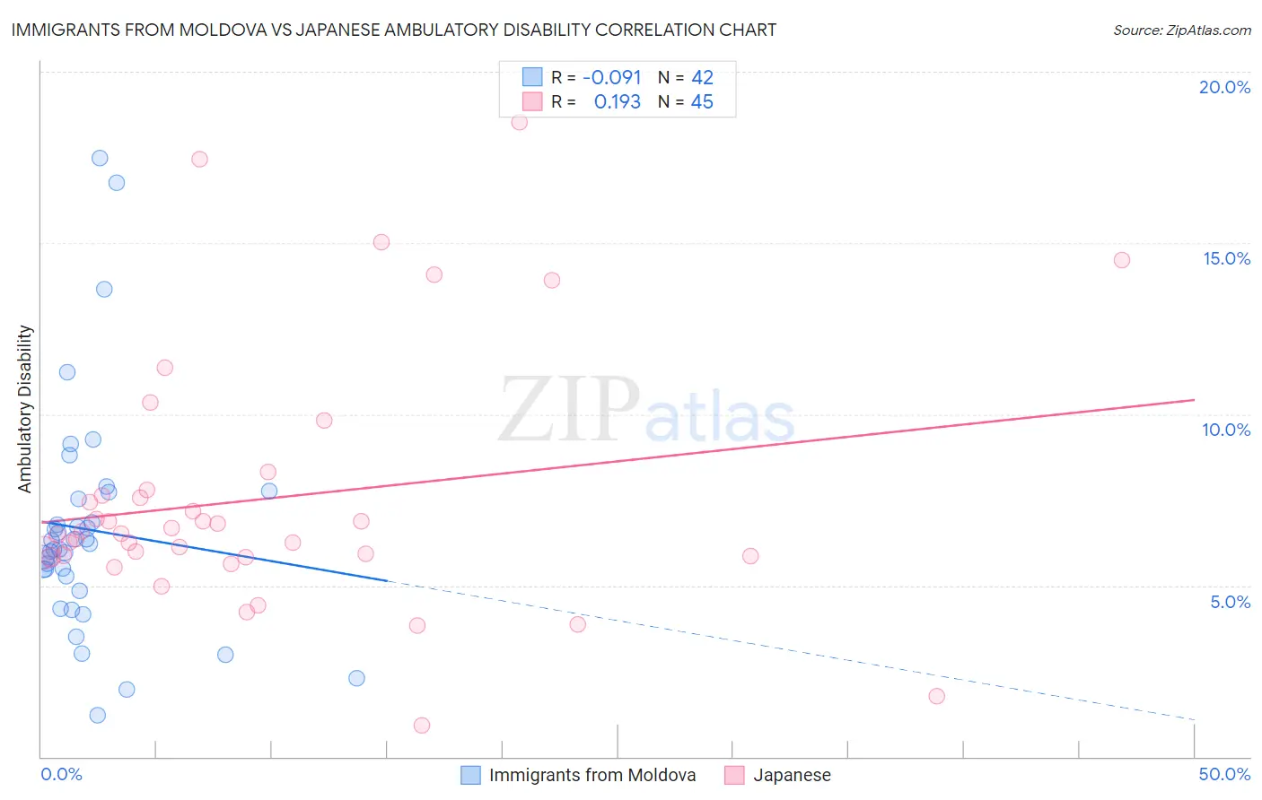Immigrants from Moldova vs Japanese Ambulatory Disability