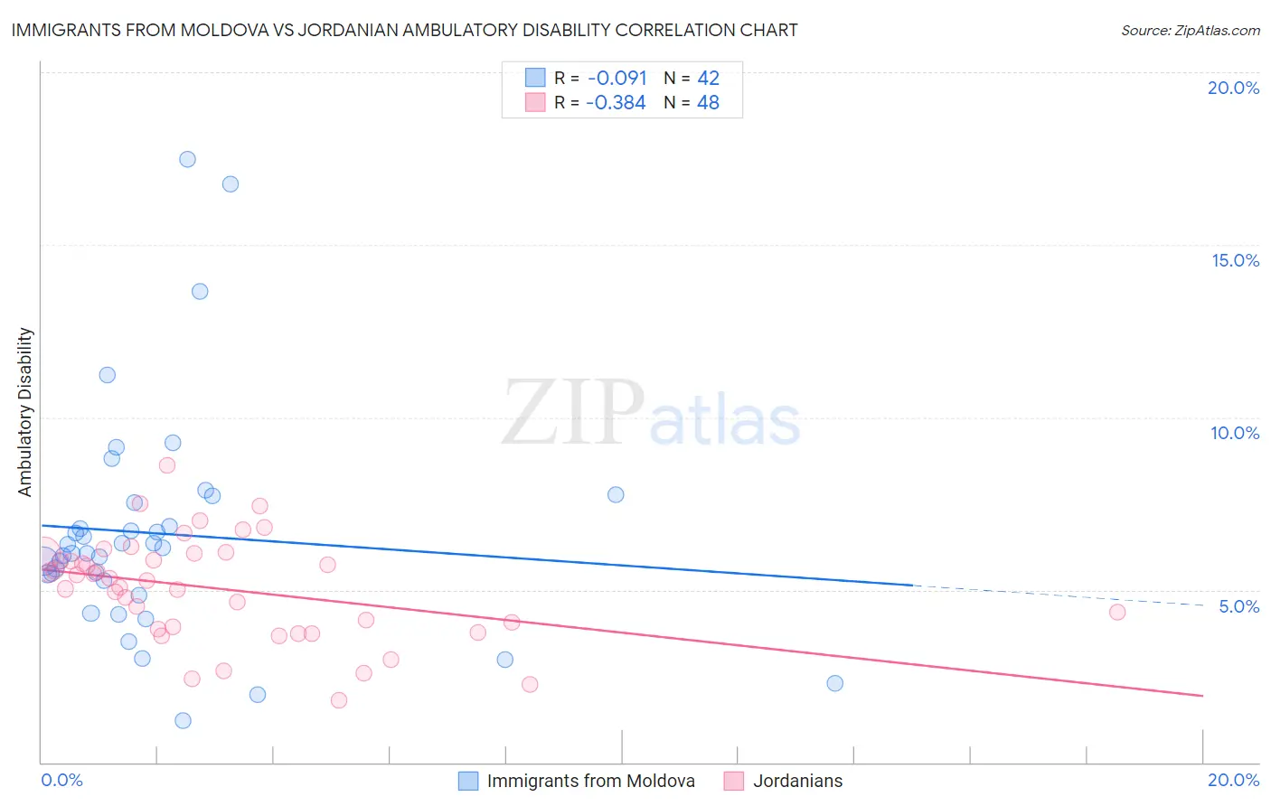 Immigrants from Moldova vs Jordanian Ambulatory Disability