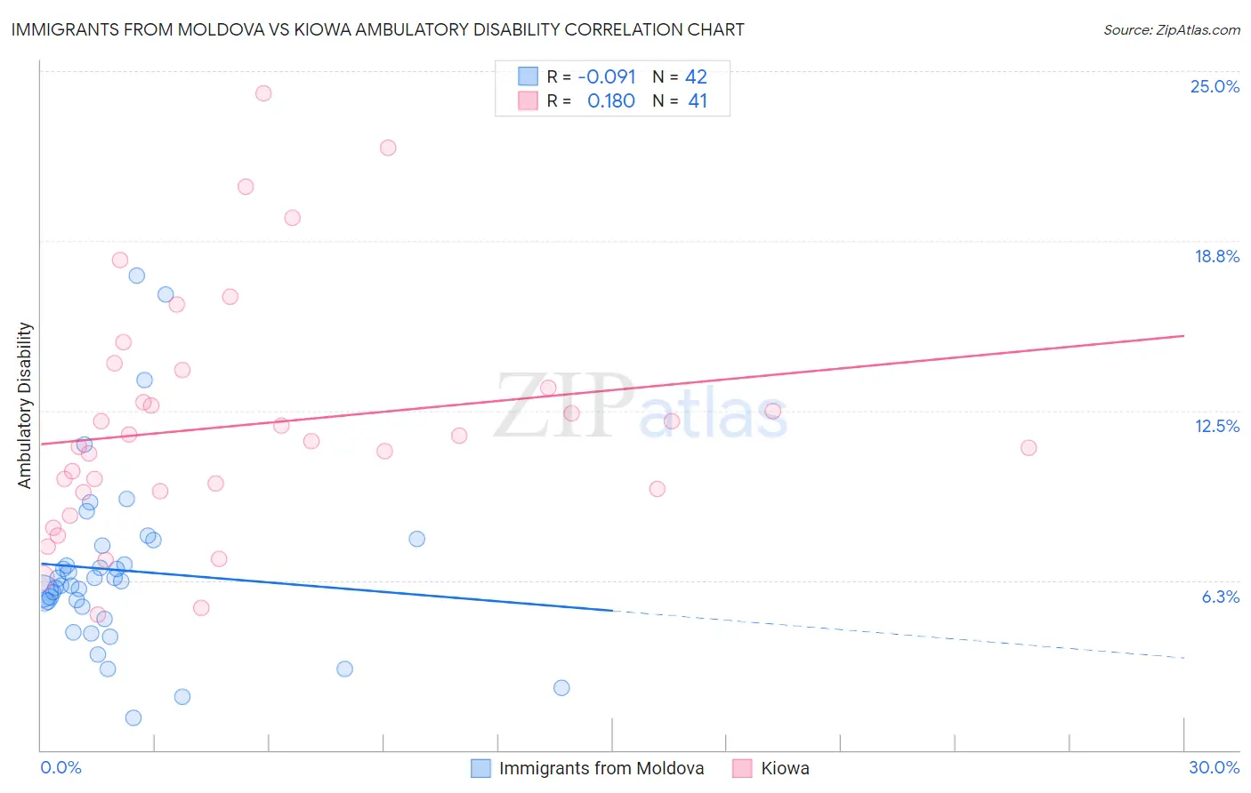 Immigrants from Moldova vs Kiowa Ambulatory Disability