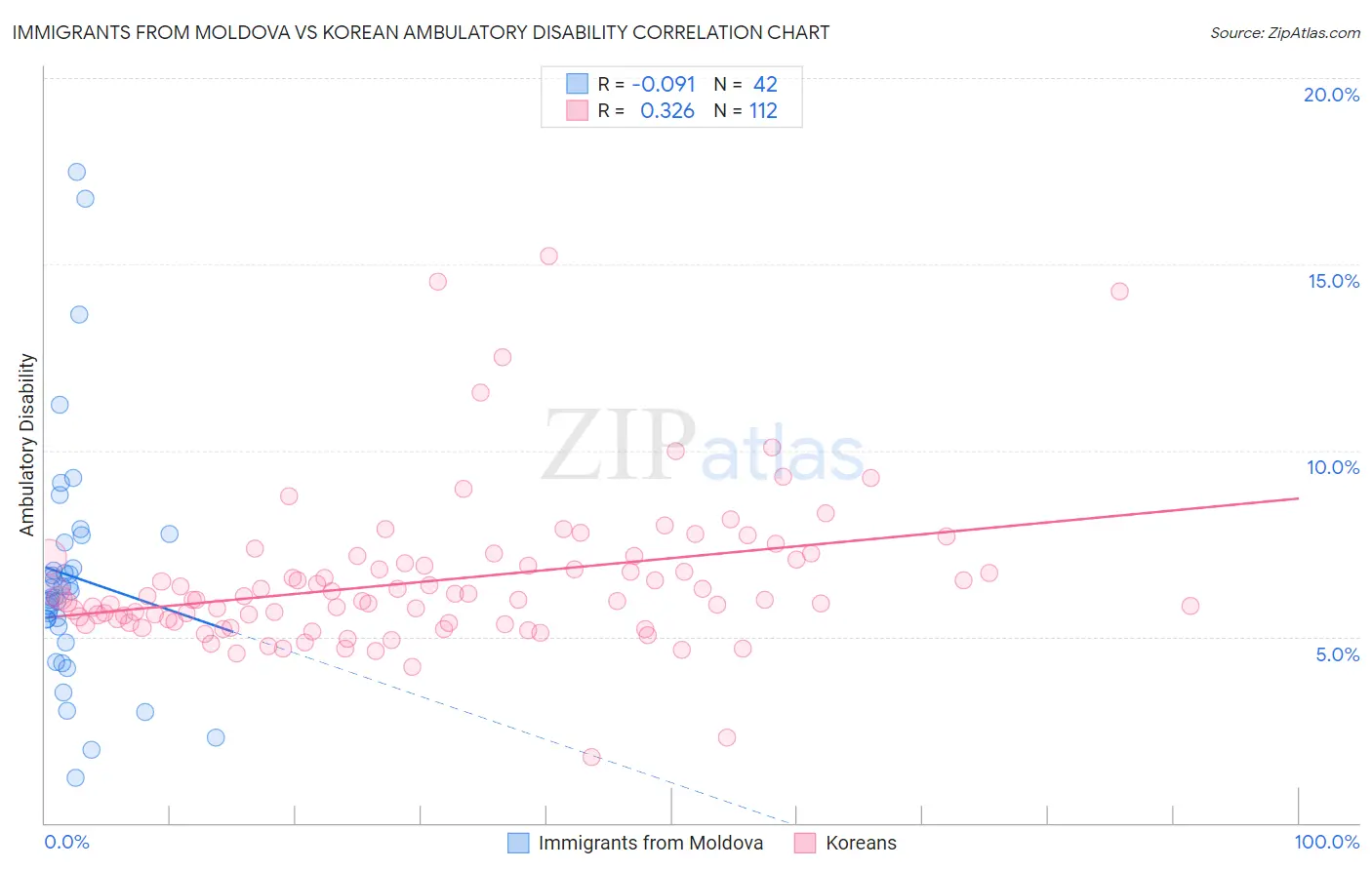 Immigrants from Moldova vs Korean Ambulatory Disability