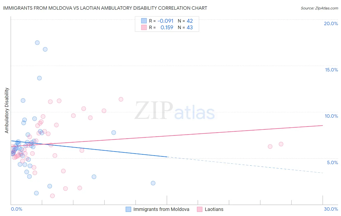 Immigrants from Moldova vs Laotian Ambulatory Disability