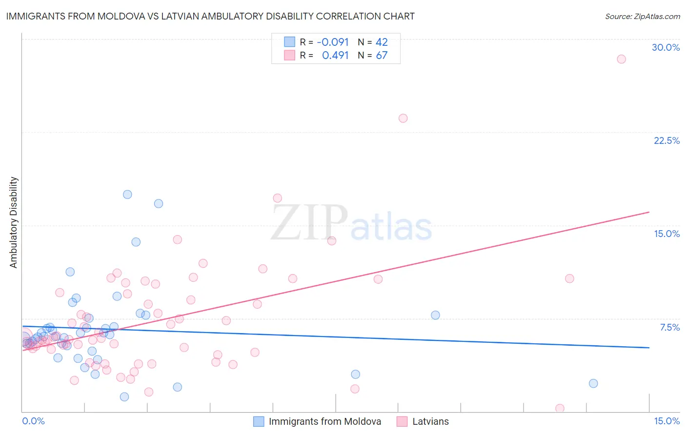 Immigrants from Moldova vs Latvian Ambulatory Disability