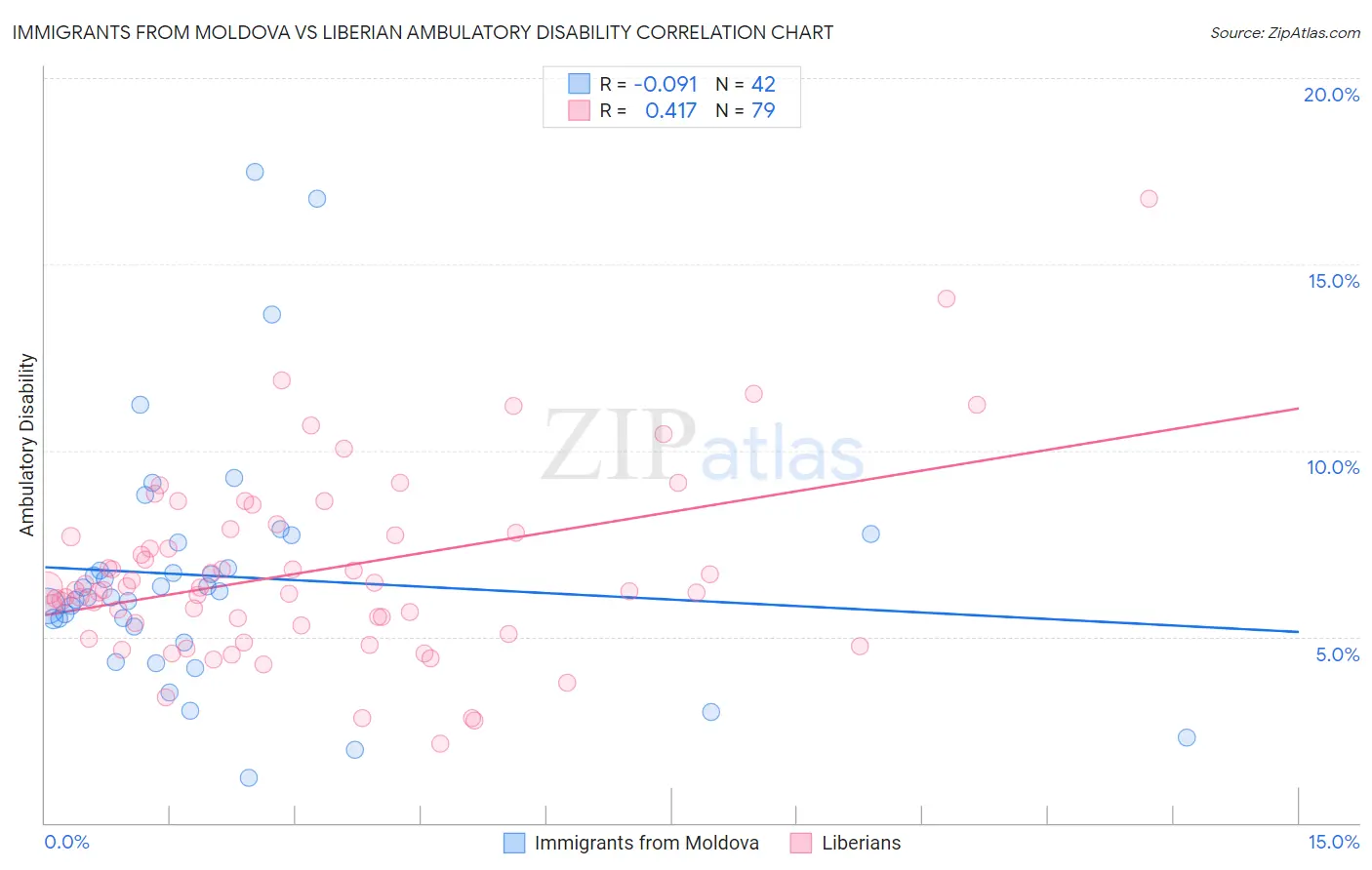 Immigrants from Moldova vs Liberian Ambulatory Disability