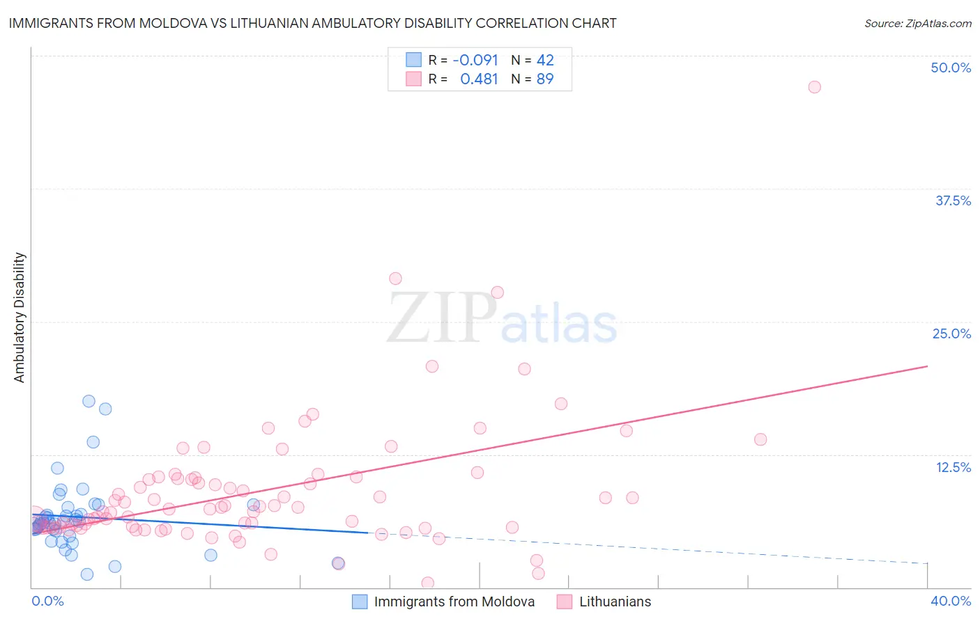 Immigrants from Moldova vs Lithuanian Ambulatory Disability