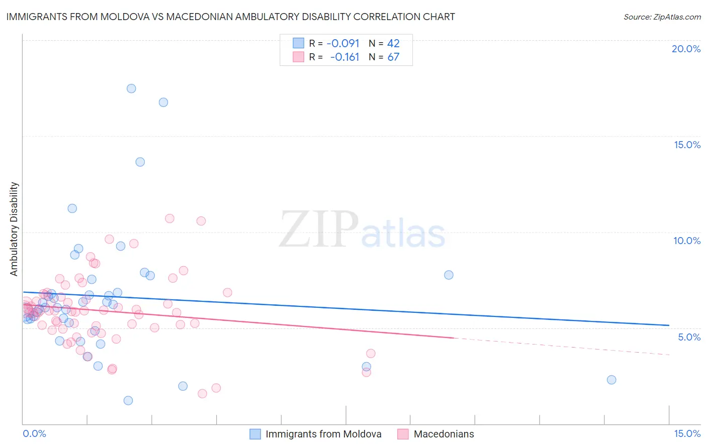 Immigrants from Moldova vs Macedonian Ambulatory Disability